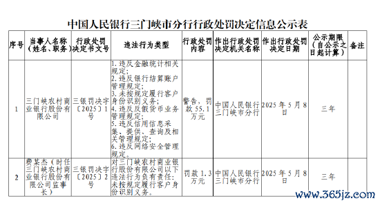 配资平台网址 三门峡农村商业银行被罚55.1万元：违反金融统计相关规定 未按规定履行客户身份识别义务等